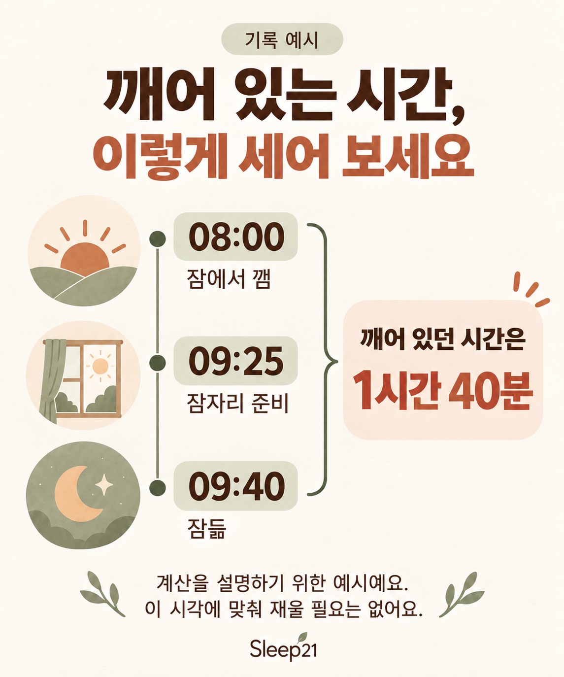 오전 8시 기상, 9시 25분 잠자리 준비, 9시 40분 잠듦을 예로 들어 깨어 있던 시간 1시간 40분을 계산한 그림. 권장 시간표가 아닌 기록 예시