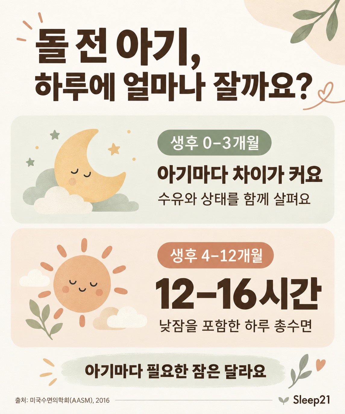 생후 0–3개월은 개인차와 상태를 함께 살피고, 4–12개월은 낮잠 포함 하루 12–16시간을 참고한다는 안내